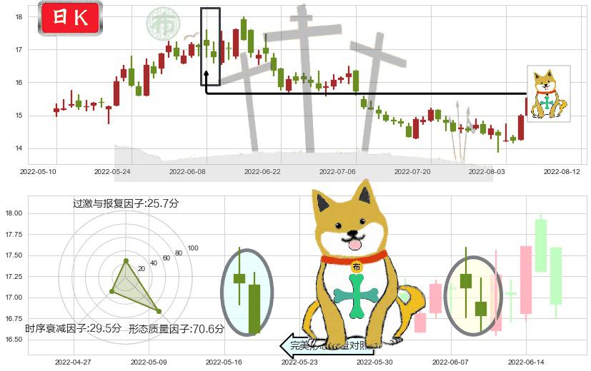 桐昆股份(sh601233)下跌孤独十字星K线图-阿布量化