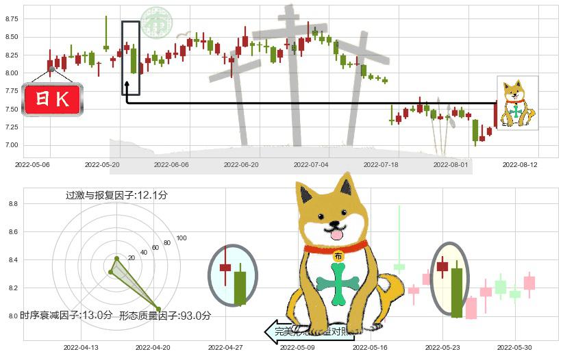三六零(sh601360)下跌孤独十字星K线图-阿布量化