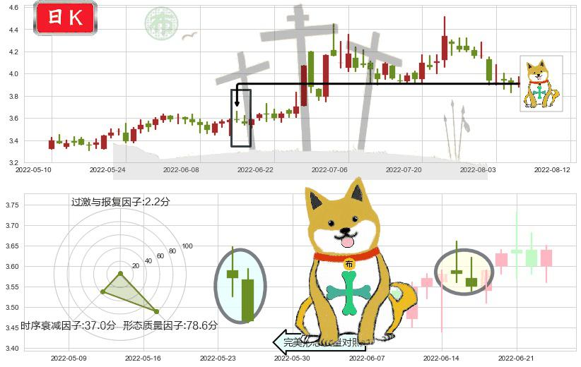 中信重工(sh601608)下跌孤独十字星K线图-阿布量化