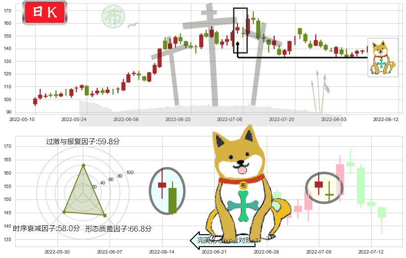 石大胜华(sh603026)下跌孤独十字星K线图-阿布量化