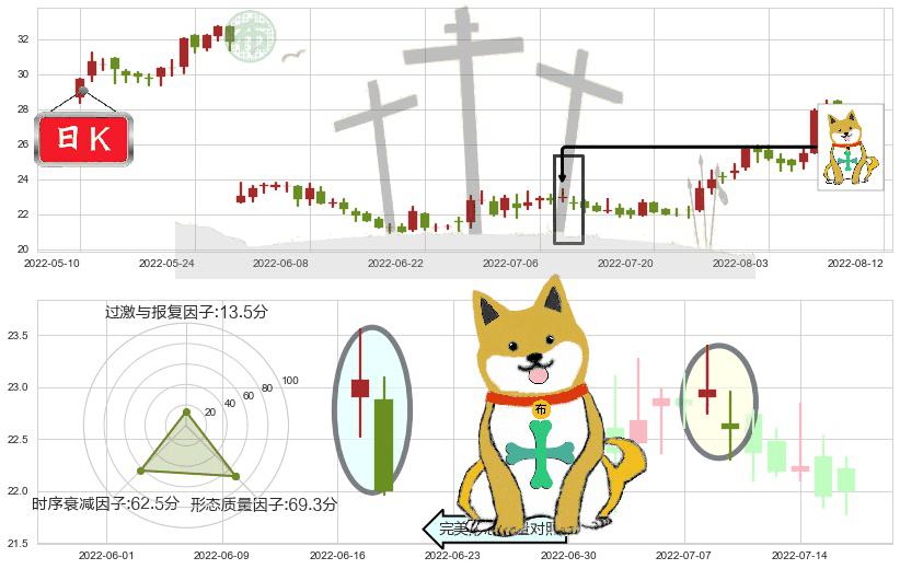 恒通股份(sh603223)下跌孤独十字星K线图-阿布量化