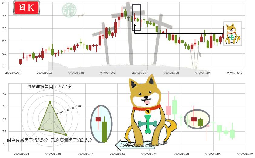南玻A(sz000012)下跌孤独十字星K线图-阿布量化
