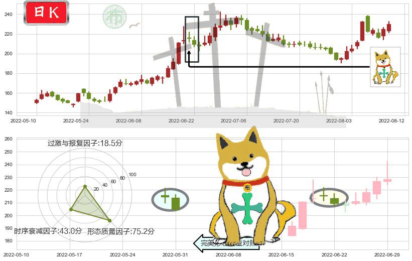 长春高新(sz000661)下跌孤独十字星K线图-阿布量化