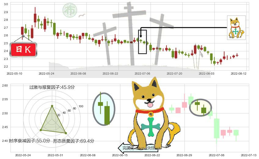 津滨发展(sz000897)下跌孤独十字星K线图-阿布量化