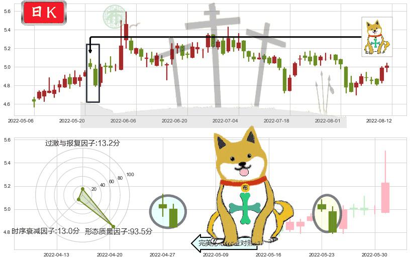 电广传媒(sz000917)下跌孤独十字星K线图-阿布量化