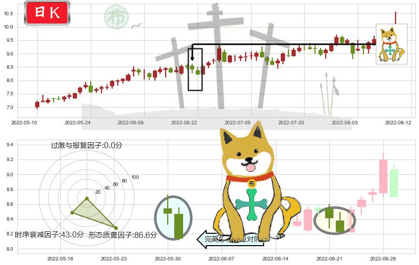 安泰科技(sz000969)下跌孤独十字星K线图-阿布量化