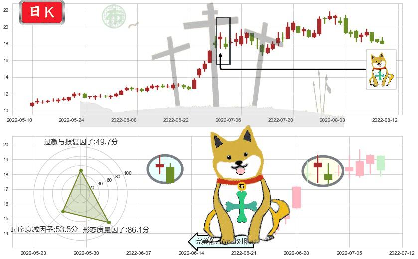 中科三环(sz000970)下跌孤独十字星K线图-阿布量化