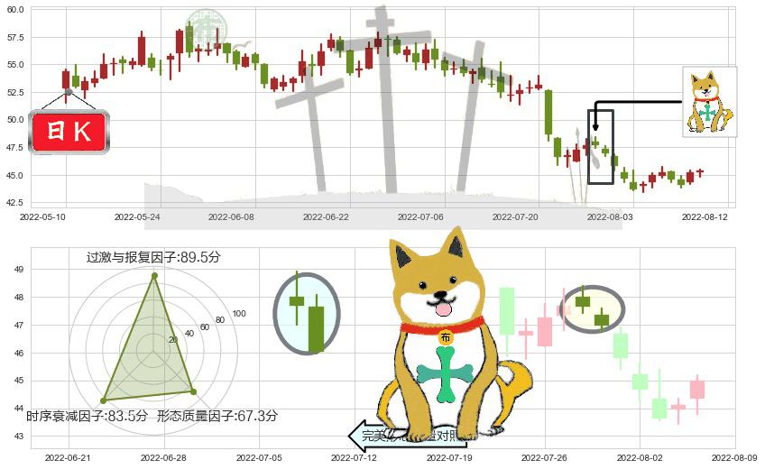 苏泊尔(sz002032)下跌孤独十字星K线图-阿布量化