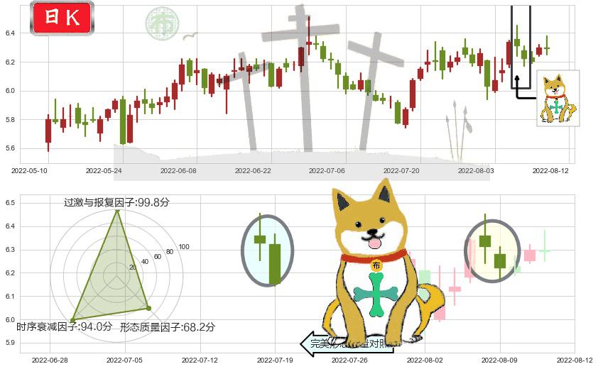 东华软件(sz002065)下跌孤独十字星K线图-阿布量化