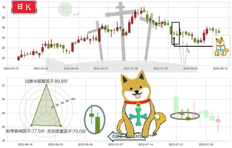 江特电机(sz002176)下跌孤独十字星K线图-阿布量化
