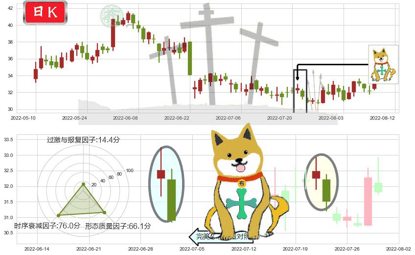 歌尔股份(sz002241)下跌孤独十字星K线图-阿布量化