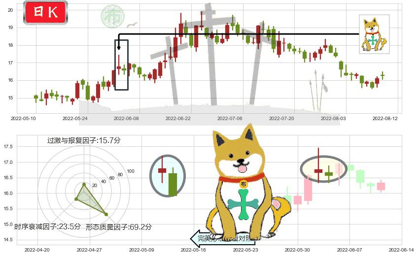 九阳股份(sz002242)下跌孤独十字星K线图-阿布量化