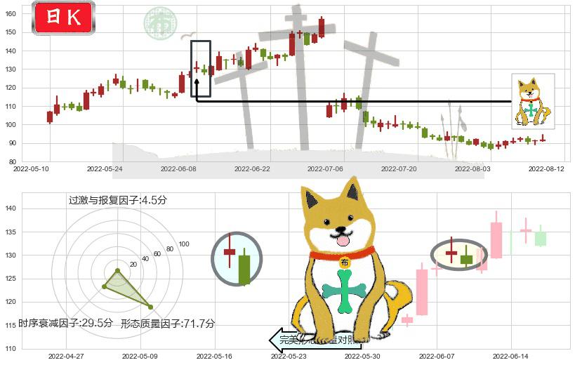 赣锋锂业(sz002460)下跌孤独十字星K线图-阿布量化
