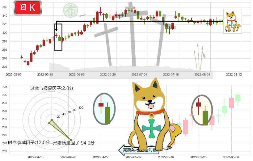 比亚迪(sz002594)下跌孤独十字星K线图-阿布量化
