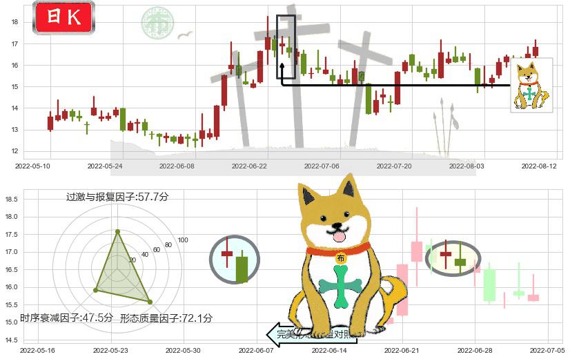 中科金财(sz002657)下跌孤独十字星K线图-阿布量化