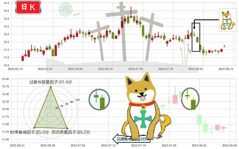 万达电影(sz002739)下跌孤独十字星K线图-阿布量化