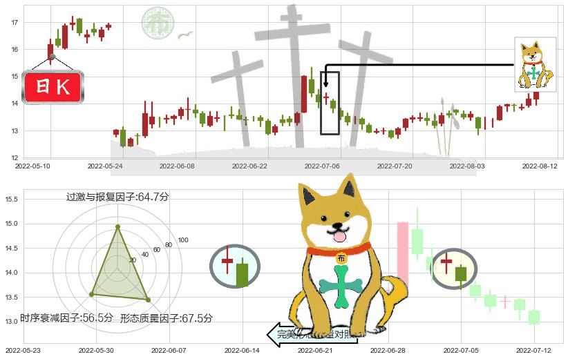久远银海(sz002777)下跌孤独十字星K线图-阿布量化