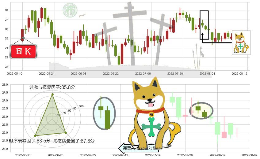 万里石(sz002785)下跌孤独十字星K线图-阿布量化