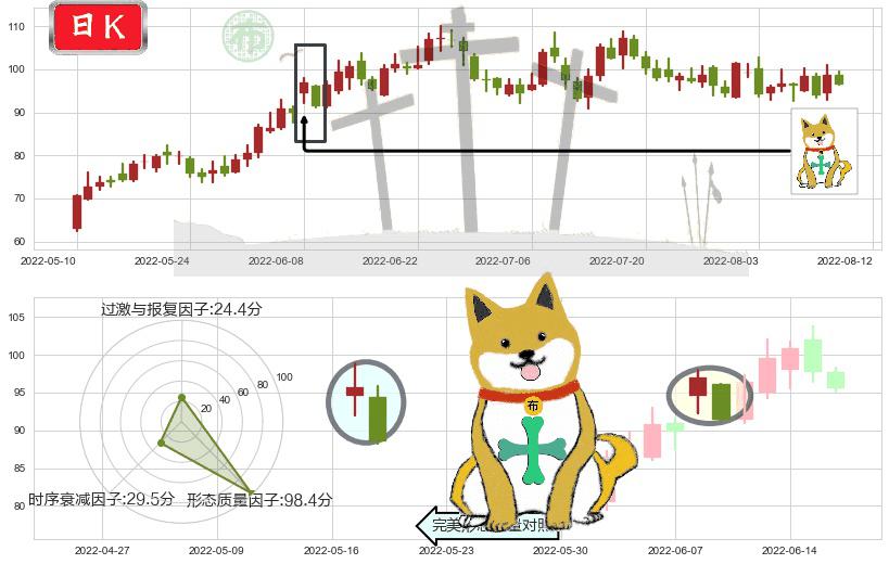 亿纬锂能(sz300014)下跌孤独十字星K线图-阿布量化