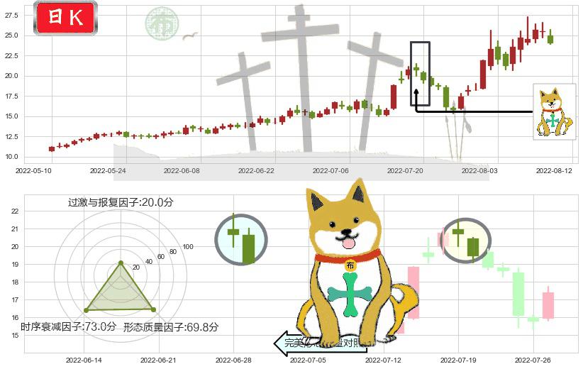 南都电源(sz300068)下跌孤独十字星K线图-阿布量化