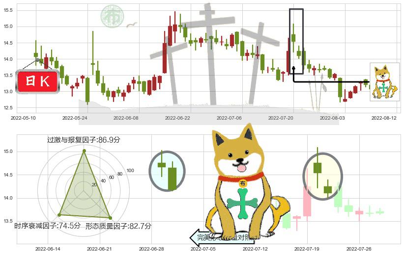 冠昊生物(sz300238)下跌孤独十字星K线图-阿布量化