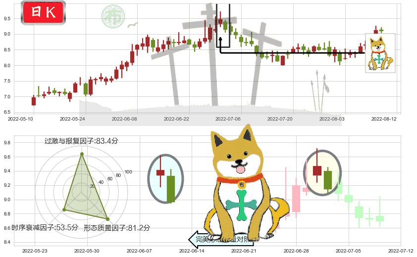 光线传媒(sz300251)下跌孤独十字星K线图-阿布量化
