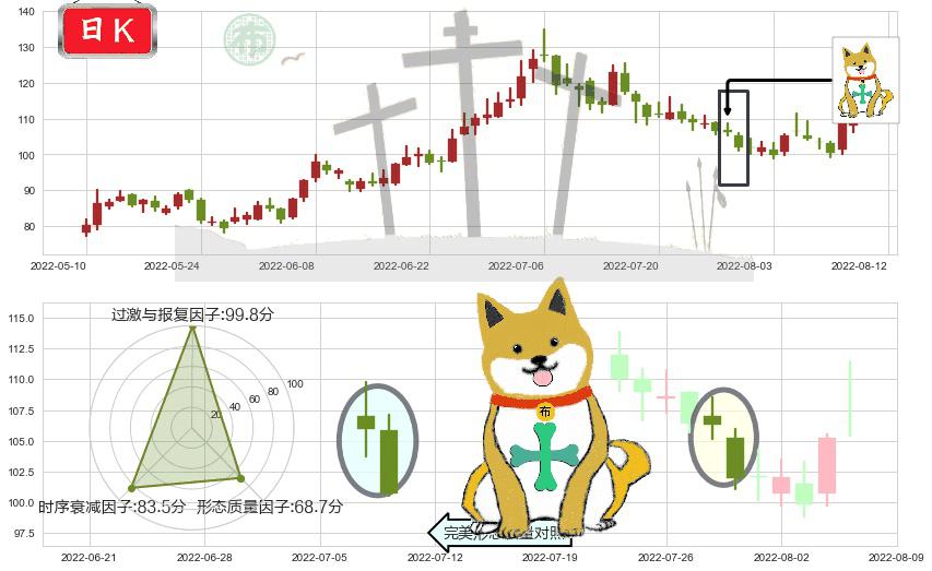 泰格医药(sz300347)下跌孤独十字星K线图-阿布量化