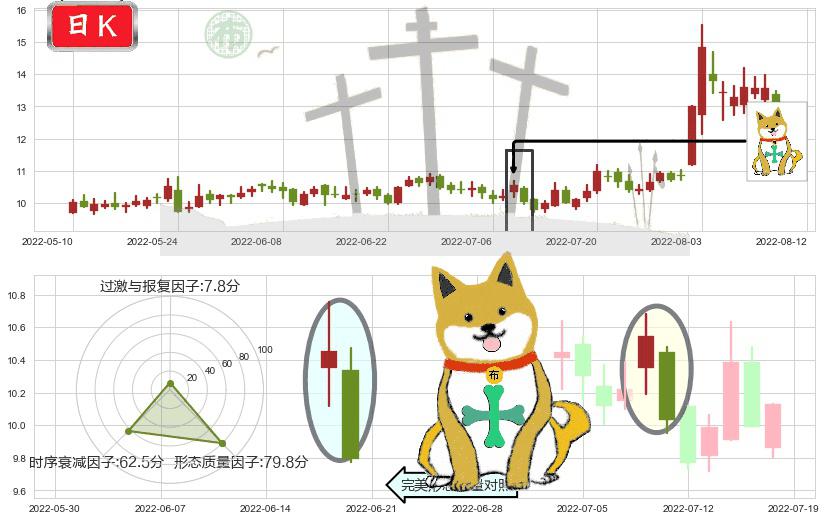 天和防务(sz300397)下跌孤独十字星K线图-阿布量化