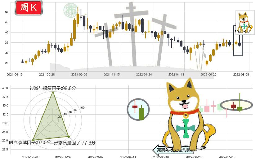 华测导航(sz300627)下跌孤独十字星K线图-阿布量化