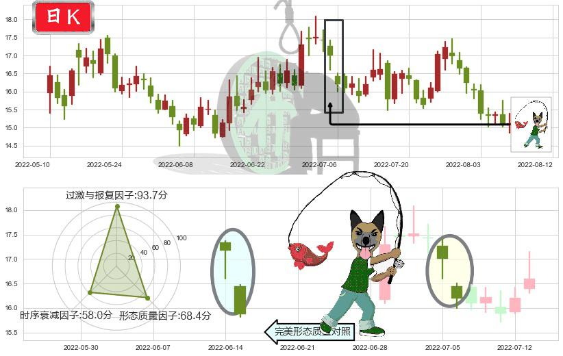 保利地产(sh600048)吊颈线（上吊线）K线图-阿布量化