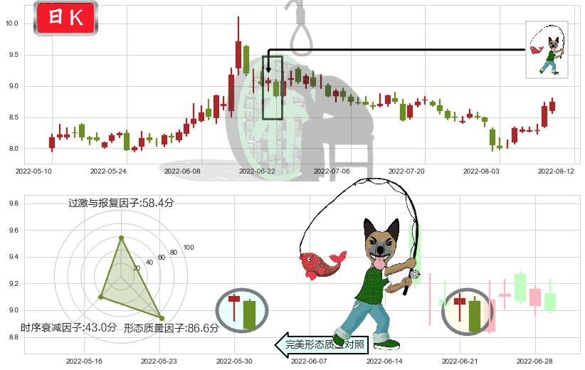 国金证券(sh600109)吊颈线（上吊线）K线图-阿布量化