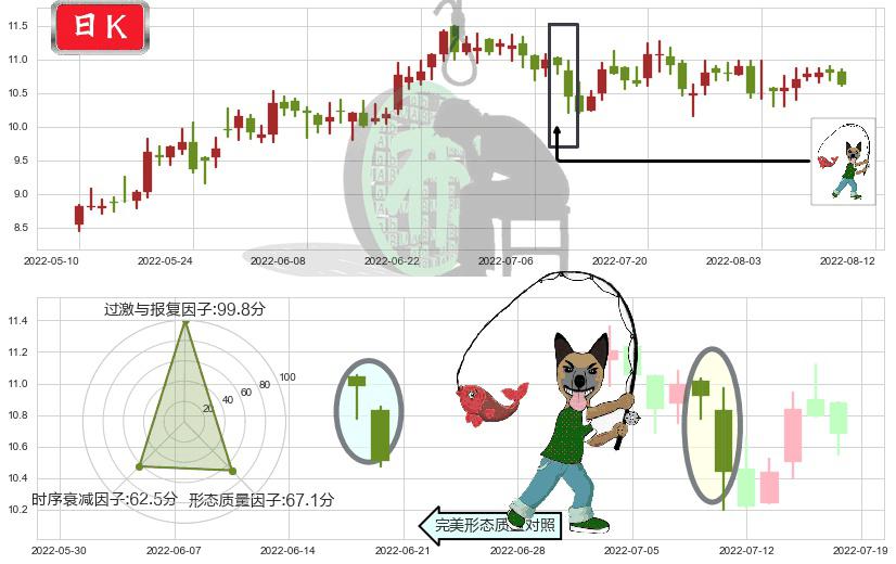 航天机电(sh600151)吊颈线（上吊线）K线图-阿布量化