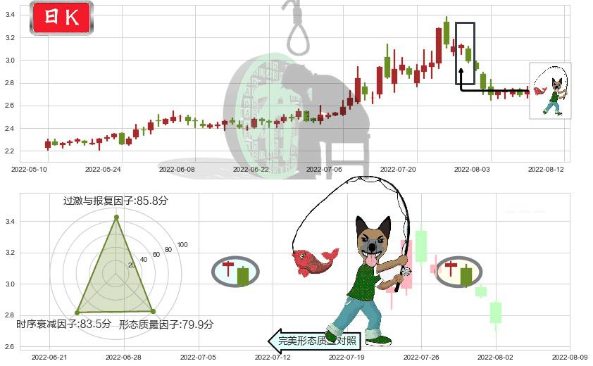 太原重工(sh600169)吊颈线（上吊线）K线图-阿布量化