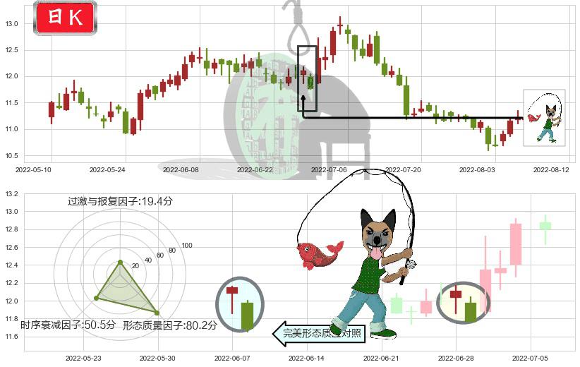 健康元(sh600380)吊颈线（上吊线）K线图-阿布量化