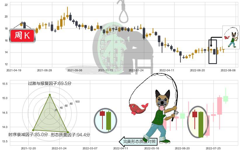 烽火通信(sh600498)吊颈线（上吊线）K线图-阿布量化
