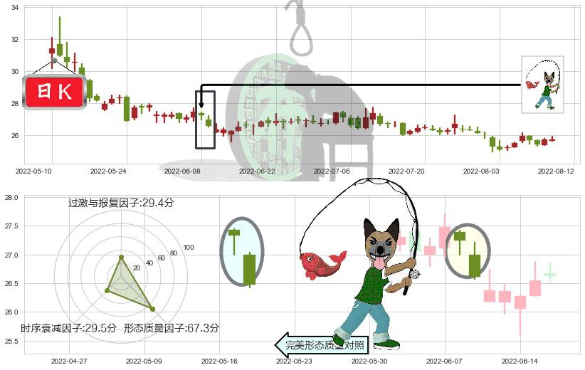 国药股份(sh600511)吊颈线（上吊线）K线图-阿布量化