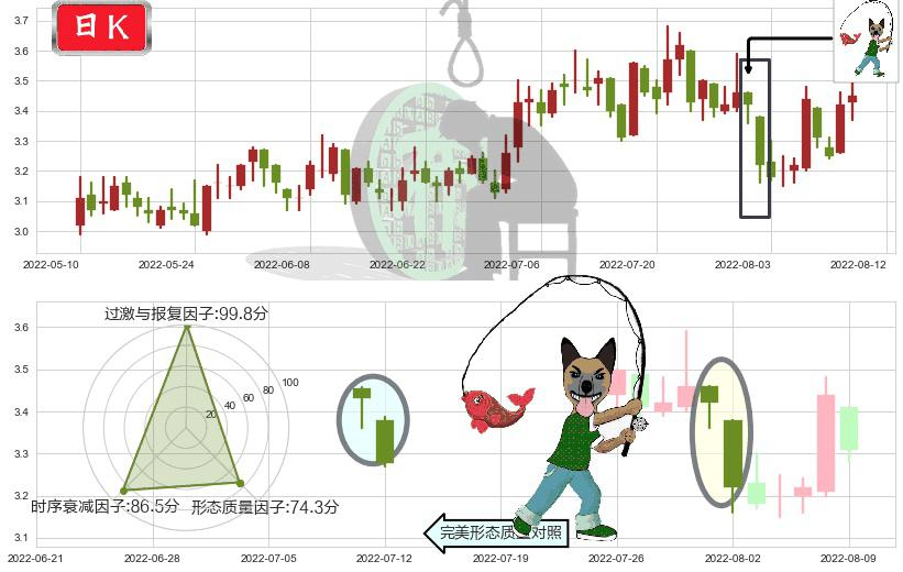 京能电力(sh600578)吊颈线（上吊线）K线图-阿布量化