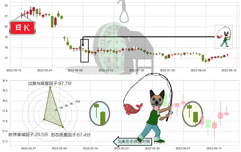 大商股份(sh600694)吊颈线（上吊线）K线图-阿布量化