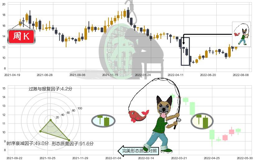 嘉陵(sh600877)吊颈线（上吊线）K线图-阿布量化