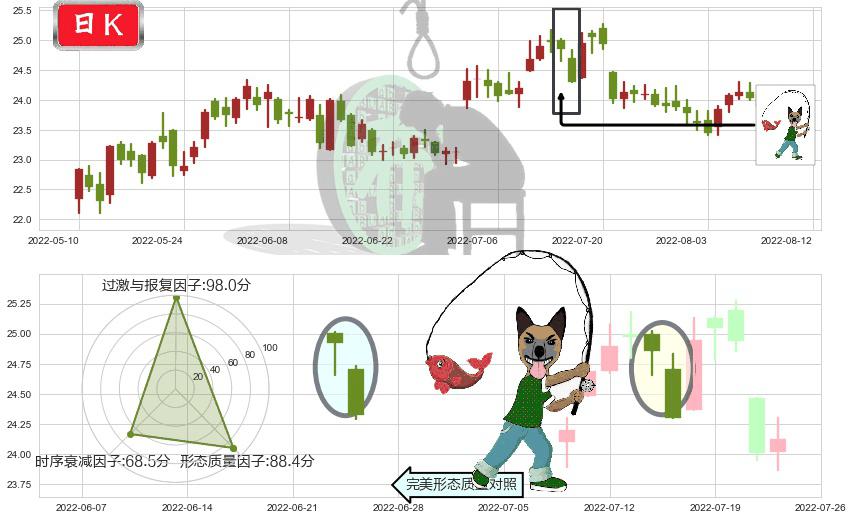 长江电力(sh600900)吊颈线（上吊线）K线图-阿布量化