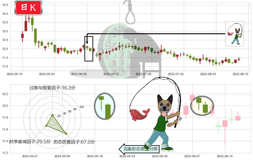 九州通(sh600998)吊颈线（上吊线）K线图-阿布量化