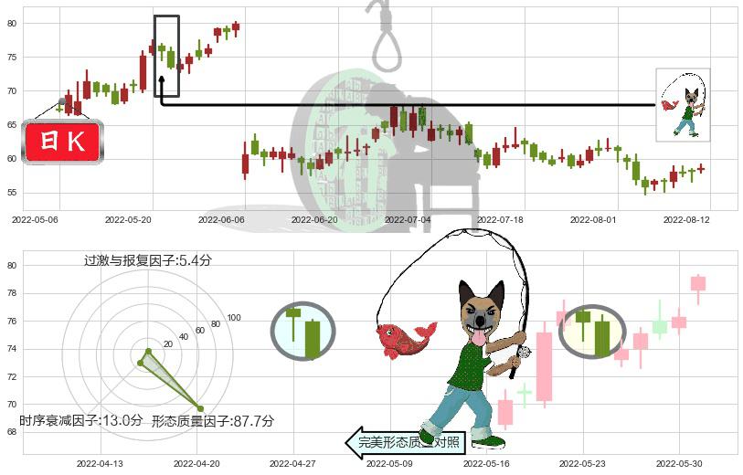 隆基股份(sh601012)吊颈线（上吊线）K线图-阿布量化