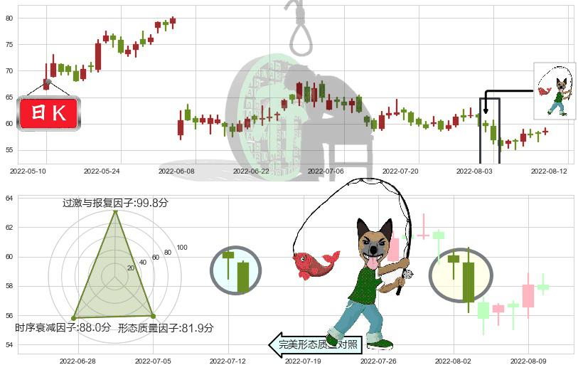 隆基股份(sh601012)吊颈线（上吊线）K线图-阿布量化