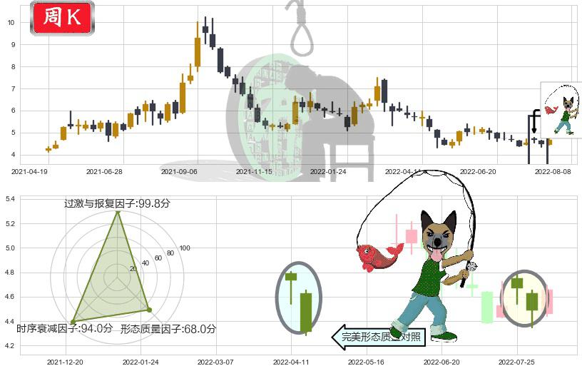 中国铝业(sh601600)吊颈线（上吊线）K线图-阿布量化