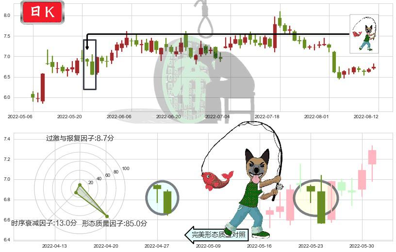 吉电股份(sz000875)吊颈线（上吊线）K线图-阿布量化