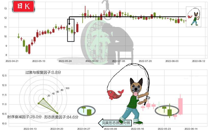 中航机电(sz002013)吊颈线（上吊线）K线图-阿布量化