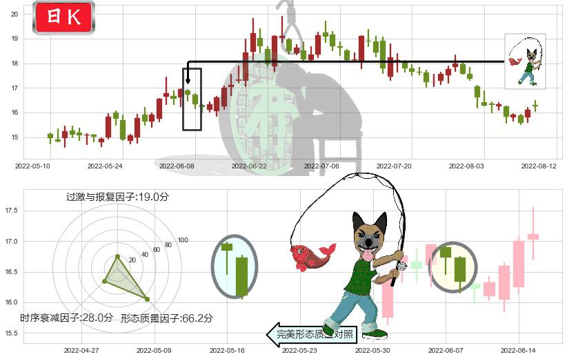 九阳股份(sz002242)吊颈线（上吊线）K线图-阿布量化