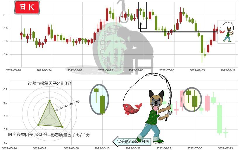 上海莱士(sz002252)吊颈线（上吊线）K线图-阿布量化