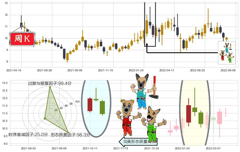 黄山旅游(sh600054)下跌Pinbar组合信号K线图-阿布量化