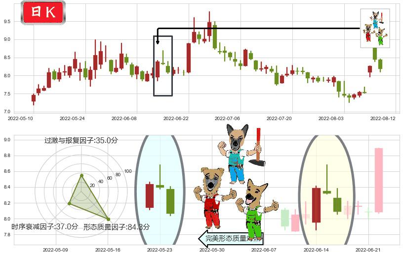 宇通客车(sh600066)下跌Pinbar组合信号K线图-阿布量化